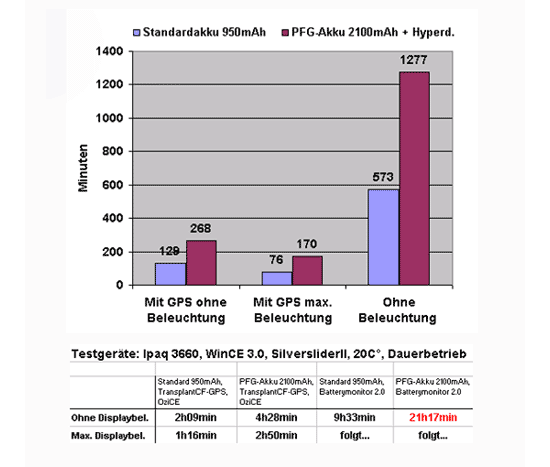 Ipaq 36/37xx PFG-Akku - Eine Zusammenfassung der Ergebisse - 1