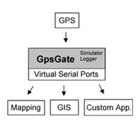 Com-Splitter GpsGate 1.03