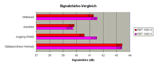 Vergleich Royaltek RBT 1000 Xtrack mit RBT 1000 S - Fazit Signalstärke - 1