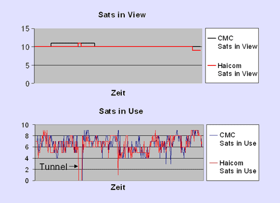 Haicom HI-303 CF-GPS - Ergebnisse Teil  1 - 1