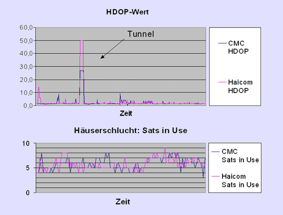 Haicom HI-303 CF-GPS - Ergebnisse Teil 2 - 1