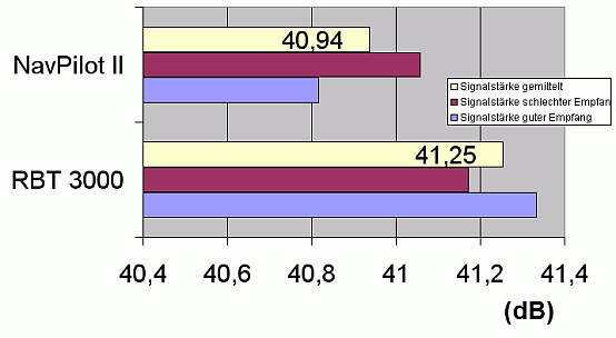 NavPilot II - Fazit Signalstärke - 1