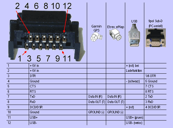 Datenkabel PDA-></noscript>GPS – Bild – 1″ style=“border: 1px solid #000000″ /></p>
<hr/>
<h3>Fazit:</h3>
<p>Für den erfahrenen <STRONG>Hobbybastler</STRONG> ist es also ein Kinderspiel, sich selber ein Datenkabel zu basteln. So lassen sich zumindest ein paar Euros <STRONG>sparen</STRONG> und etwas Spaß bringt es dem ein oder anderen ja auch!<br />
Ich übernehme für diese Anleitung keine <STRONG>Gewähr</STRONG>! Ich hafte für keine Schäden, die durch Datenkabel oder sonstige Basteleien an der Hardware entstehen. Vielen Dank auch an <STRONG>Haid-Service</STRONG>, für einen Teil der Bilder. Feedback wir immer erwünscht!</p>
<hr/><nav class=