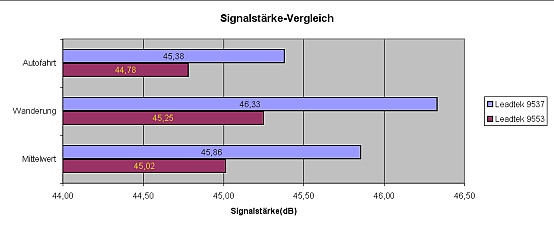 Leadtek BT9537 / BT9553 - Fazit Signalstärke - 1