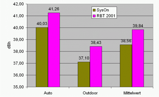 SysOnChip Smart Blue mini (Sirf III) - Signalstärke Auto und Outdoor - 1