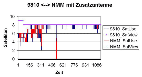GNS Zusatzantenne für MGPS - Auswertung - 1