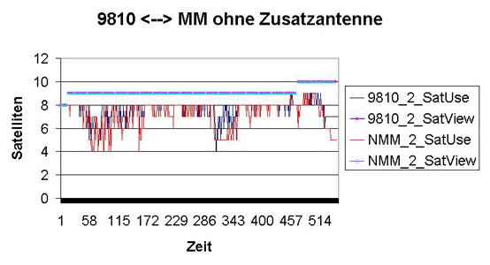 GNS Zusatzantenne für MGPS - zusätzlicher Vergleich - 1