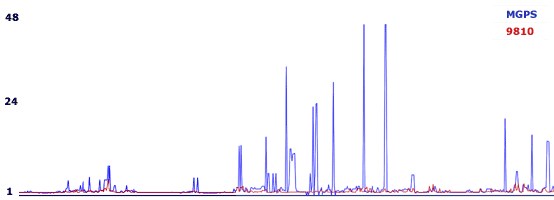 MGPS (Modulare Maus) - Testergebnisse für HDOP-Werte - 1