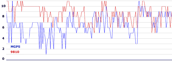 MGPS (Modulare Maus) - Testergebnisse Sats in Use - 1