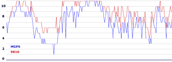 MGPS (Modulare Maus) - Testergebnisse Sats in Use - 2