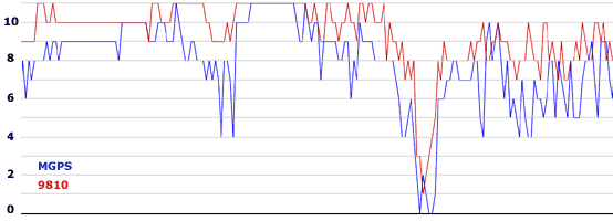 MGPS (Modulare Maus) - Testergebnisse Sats in Use - 3
