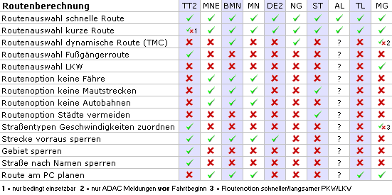 Vergleich nach Features - Routenberechung - 1
