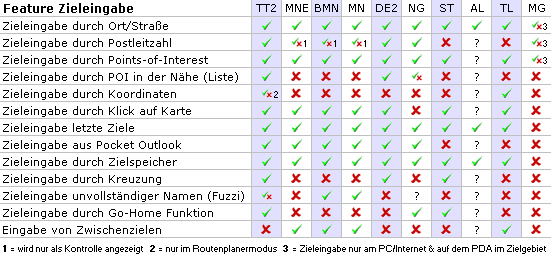 Vergleich nach Features - Zieleingabe - 1