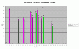 TomTom MkII SiRF III - Auswertung Signalstärke (3058) - 1