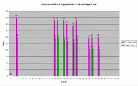 TomTom MkII SiRF III - Auswertung Signalstärke (3058) - 2