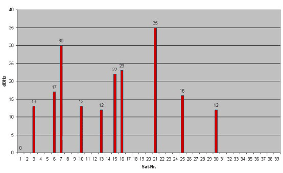 GNS 9833 - GPS-Empfänger Teil 2 (3323) - 1