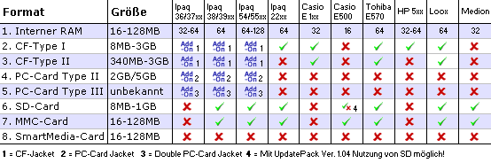 Speichermedien f. Karten - Die verschieden Formate: - 1