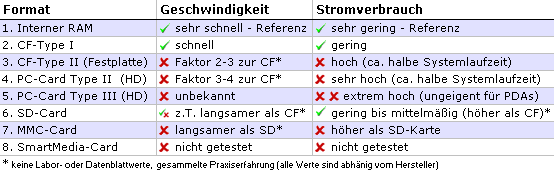 Speichermedien f. Karten - Grundsätzliches: - 1