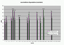 ETEN G500 - Keomo BT GPS - Signalstärke Auto - 2