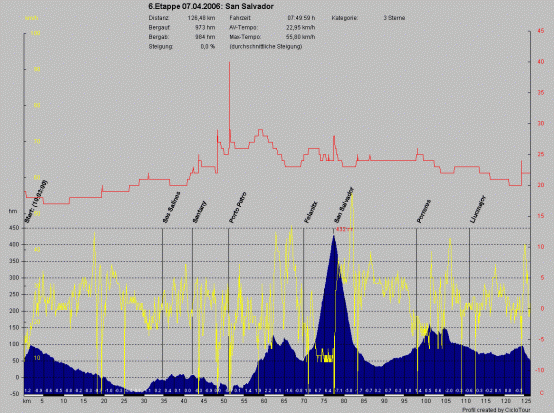 Mods auf Mallorca - Livetracking - Höhenprofil - 1
