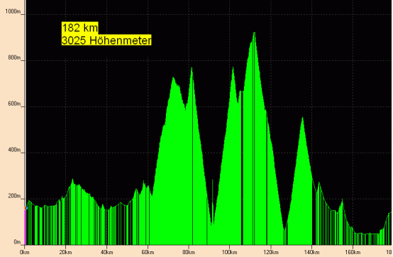Mods auf Mallorca - Livetracking - Höhenprofil Peter - 1