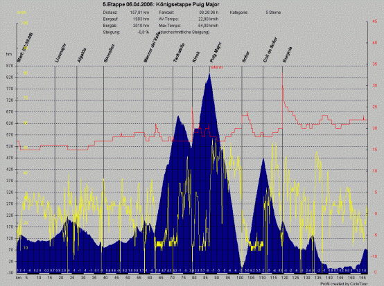 Mods auf Mallorca - Livetracking - Höhenprofil Uwe - 1