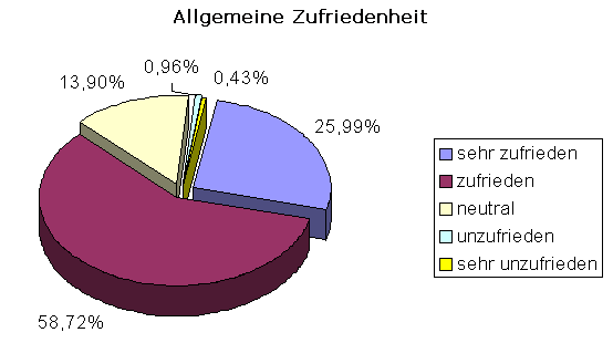 Umfrage Sprachausgaben - Allgemeine Zufriedenheit: - 1