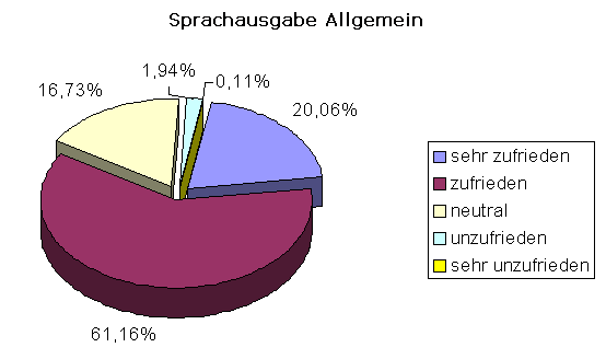 Umfrage Sprachausgaben - Sprachausgabe Allgemein: - 1