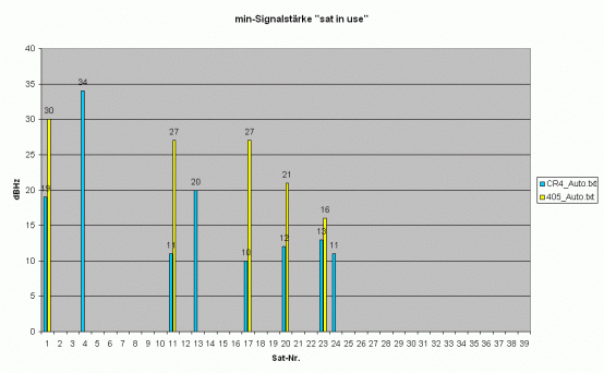 Conrad-GPS-Receiver CR4 - Fazit Signalstärke - 1