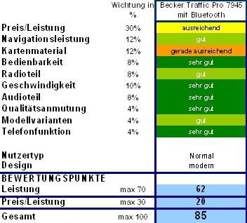 Becker Traffic Pro 7945 - Fazit & Bewertung - 1