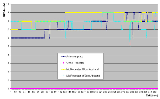 GPS-Repeater Holux AR-10 - Auswertung - 1