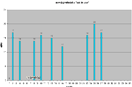 HTC P3300 - Auswertung Auto-Log - 1