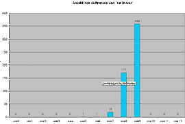 HTC P3300 - Auswertung Auto-Log - 2