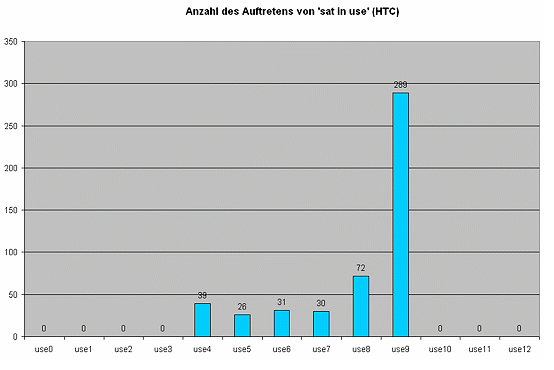 HTC P3300 - Auswertung Fuß-Log - 1