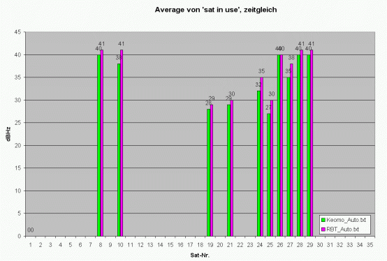 Keomo MTK32 BT - Antennenleistung - 1