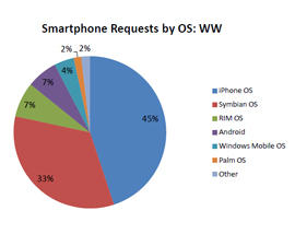 Android  ein Roboter im Dienste der Menschheit? - Aktuelle Marktanteile - 2