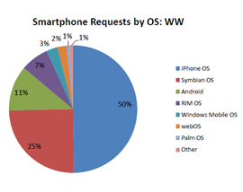 Android  ein Roboter im Dienste der Menschheit? - Aktuelle Marktanteile - 4