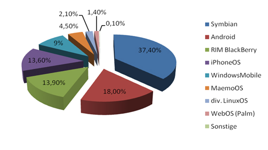 Android  ein Roboter im Dienste der Menschheit? - Marktprognosen aktueller und künftiger Betriebssysteme - 1