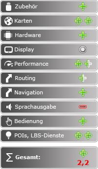 Garmin nüvi 1690 nüLink! - Fazit - 1