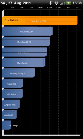 3D-Mania - LG Optimus 3D vs. HTC Evo 3D - Performance II - 2