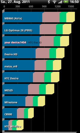 3D-Mania - LG Optimus 3D vs. HTC Evo 3D - Performance III - 2
