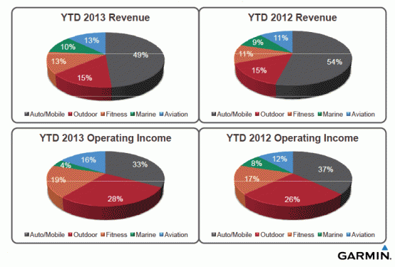 Ergebnis Q3 2013 Garmin