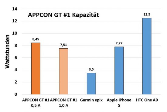 appcon_gt1_kapazitaet