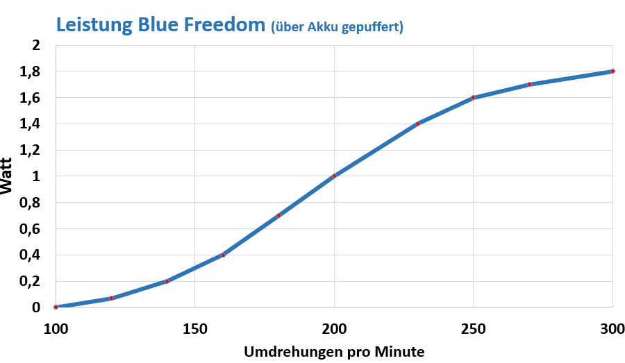 bluefreedom11_leistung